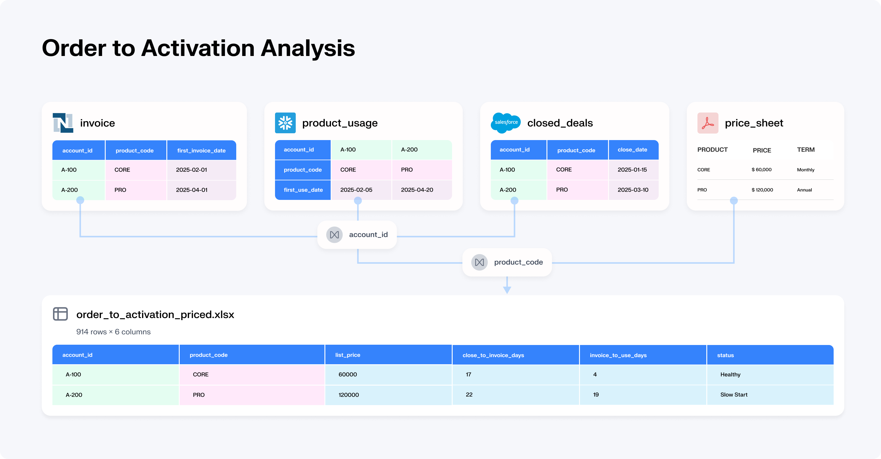 Order to activation analysis combining invoice, product usage, and pricing data into unified analytics dataset.