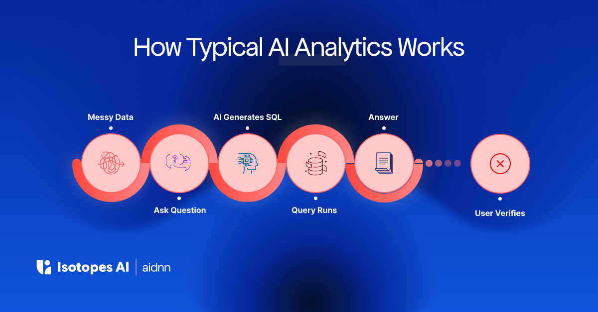 Typical AI analytics workflow showing messy data, auto-generated SQL, and unreliable answers requiring manual validation.